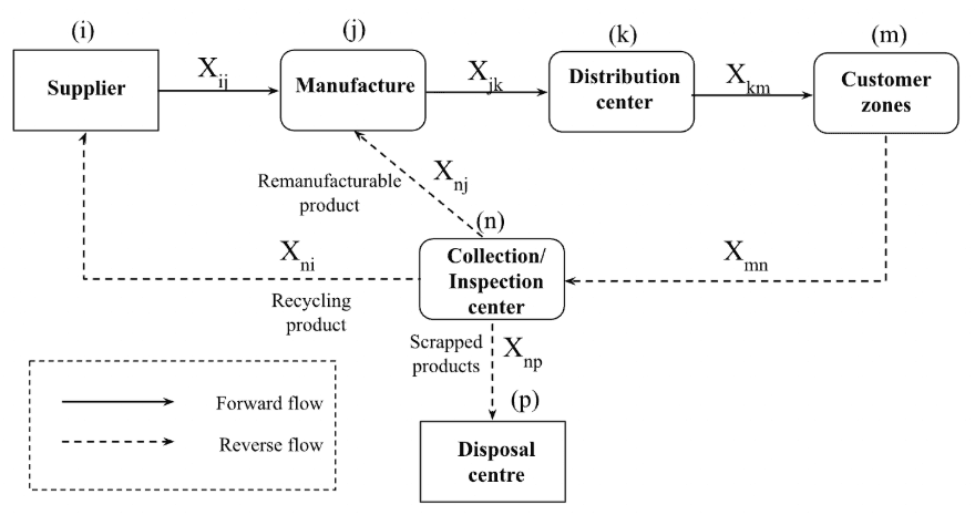 Closed-loop Supply Chain Design