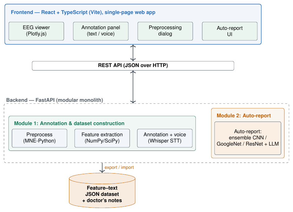 EEG2Text — Clinical EEG Annotation & Auto-Report Platform - Image 2